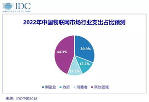 IDC預測 2022年中國物聯網市場支出將達2552.3億美元，技術服務成核心驅動力